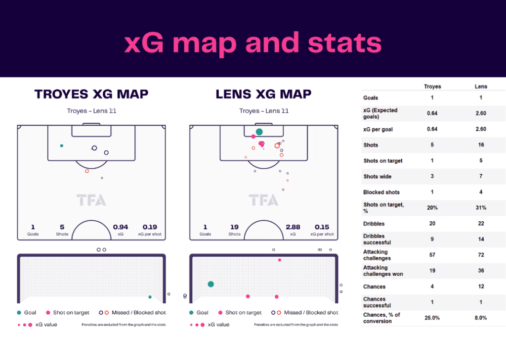 Ligue 1 2022/23: Troyes vs Lens - data viz, stats and insights
