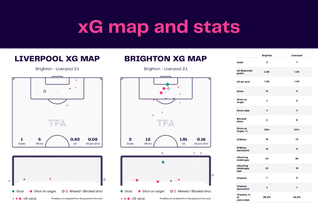 FA Cup 2022/23: Liverpool vs Brighton - data viz, stats and insights