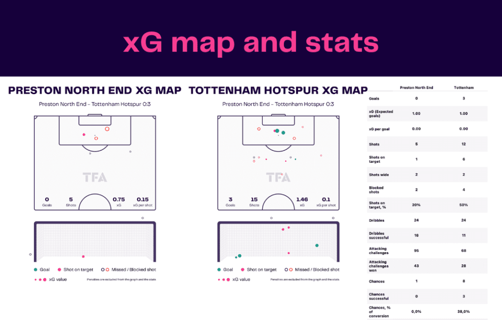 FA Cup 2022/23: Preston vs Tottenham - data viz, stats and insights