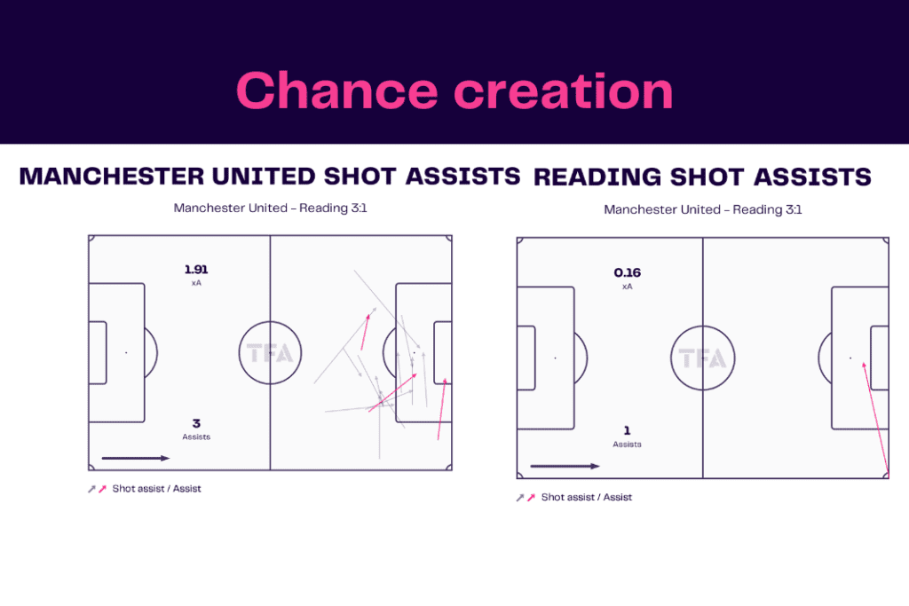 FA Cup 2022/23: Manchester United vs Reading - data viz, stats and insights