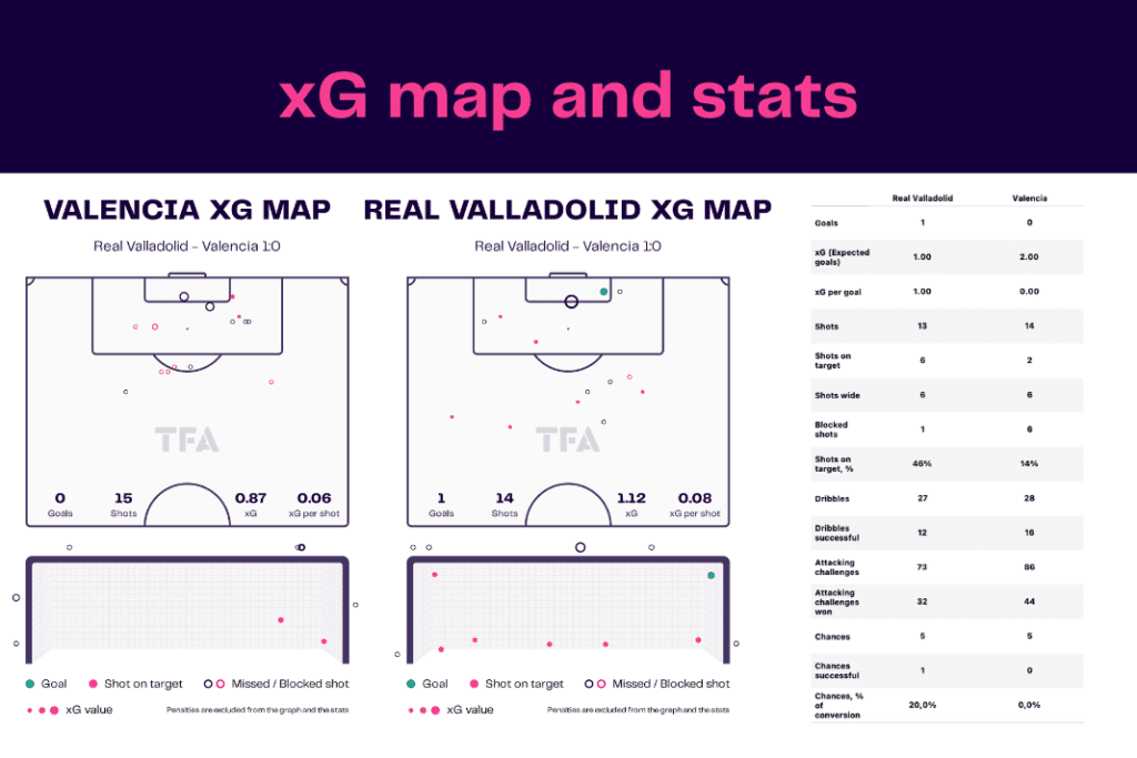 La Liga 2022/23: Valencia vs Real Valladolid - data viz, stats and insights