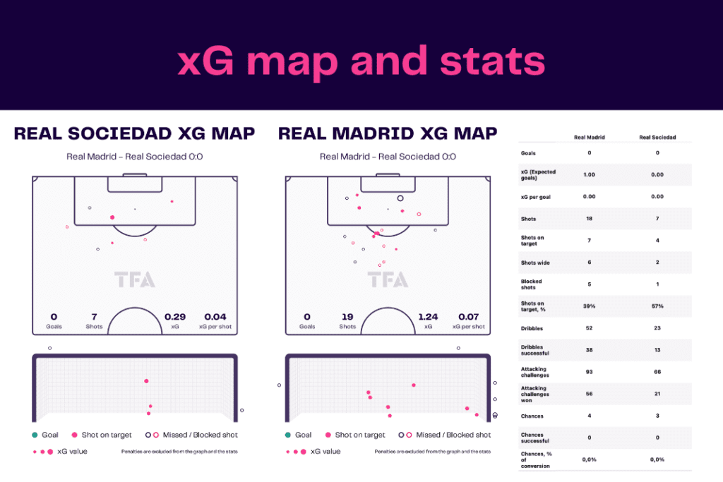 La Liga 2022/23: Real Sociedad vs Real Madrid- data viz, stats and insights