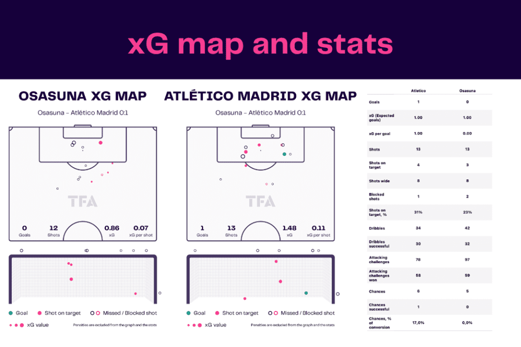 La Liga 2022/23: Osasuna vs Atlético Madrid - data viz, stats and insights