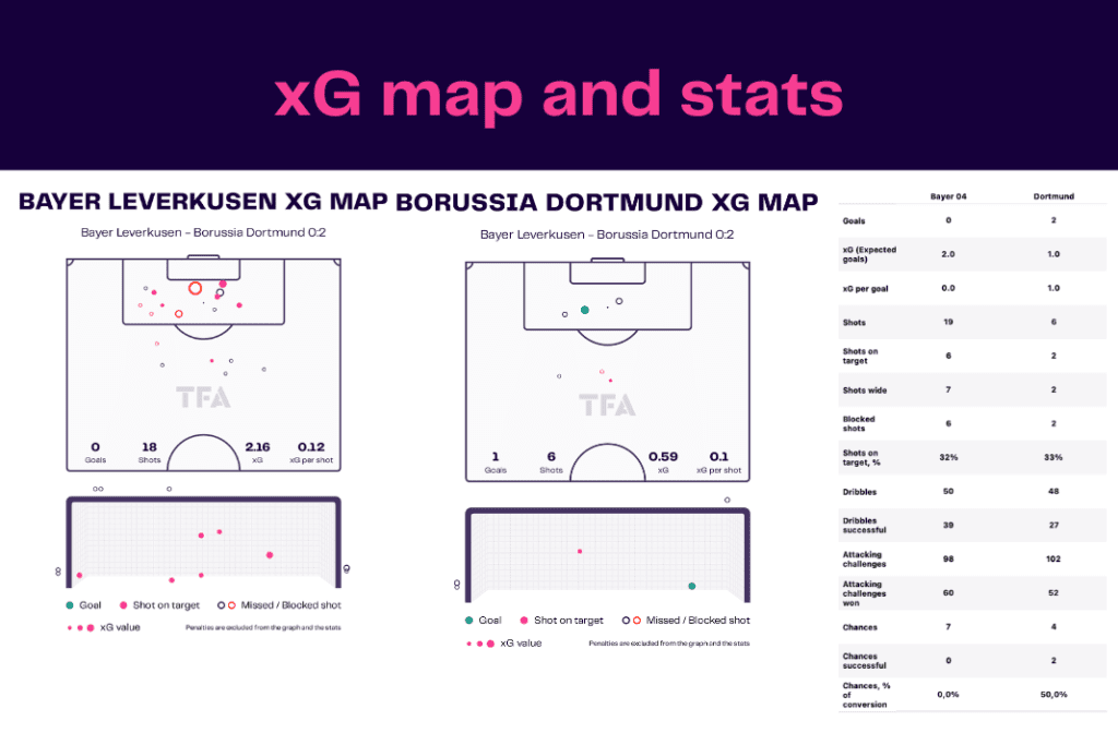 Bundesliga 2022/23: Bayer leverkusen vs Borussia Dortmund - data viz, stats and insights