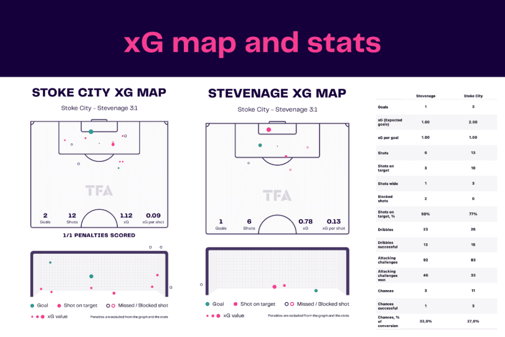 FA Cup 2022/23: Stoke vs Stevenage - data viz, stats and insights