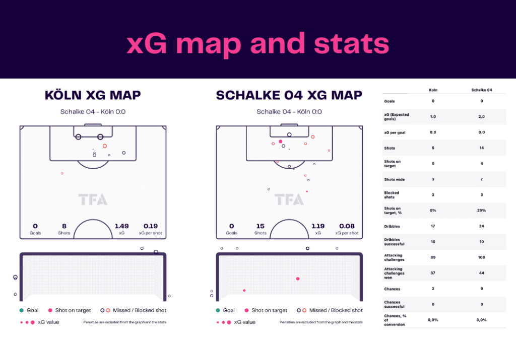 Bundesliga 2022/23: Koln vs Schalke - data viz, stats and insights