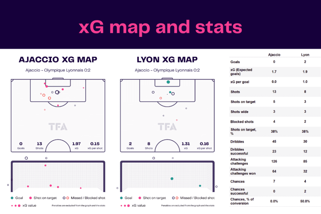 Ligue 1 2022/23: Ajaccio vs Lyon - data viz, stats and insights