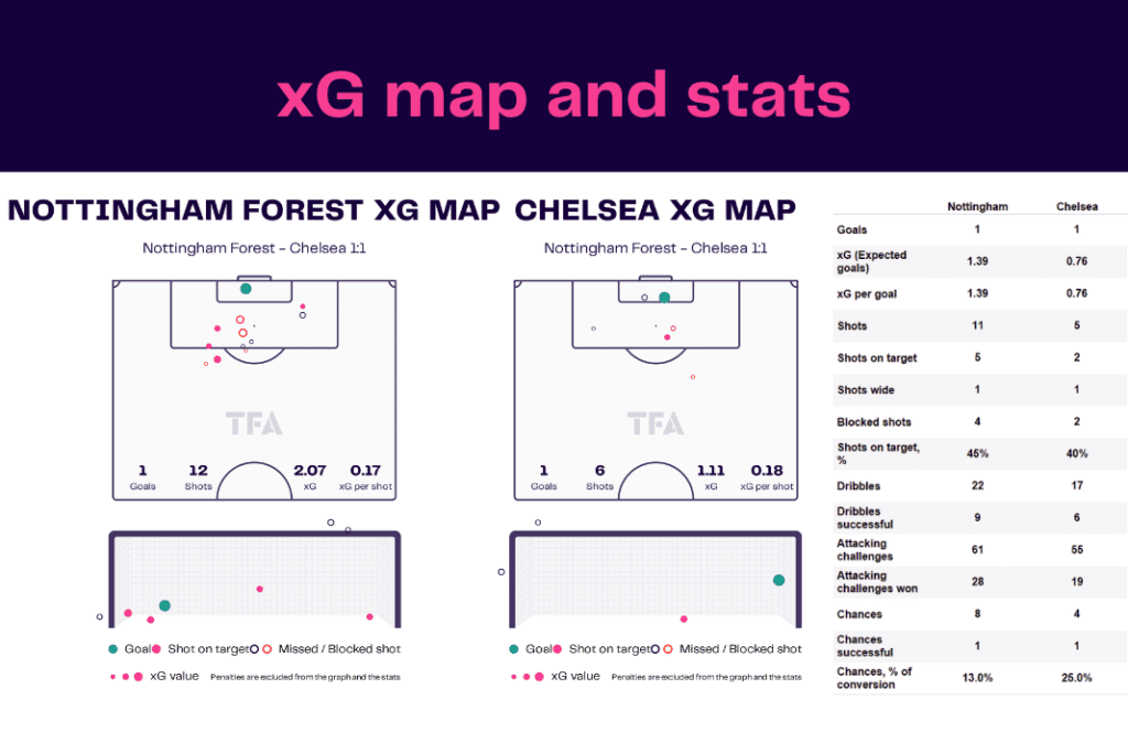 Premier League 2022/23: Nottingham Forest vs Chelsea - data viz, stats and insights
