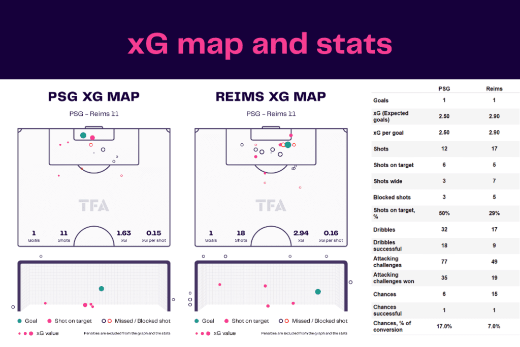 Ligue 1 2022/23: PSG vs Reims - data viz, stats and insights