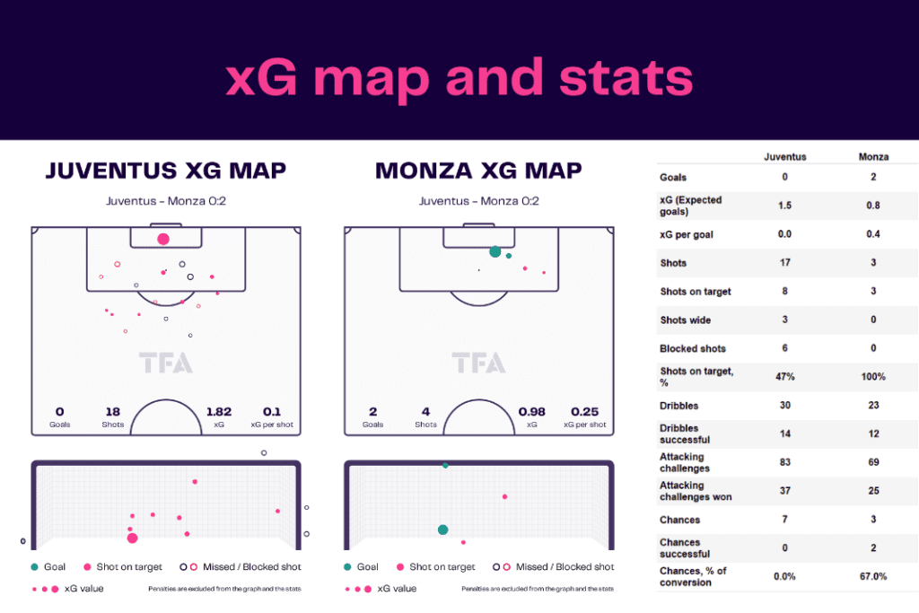 Serie A 2022/23: Juventus vs Monza - data viz, stats and insights
