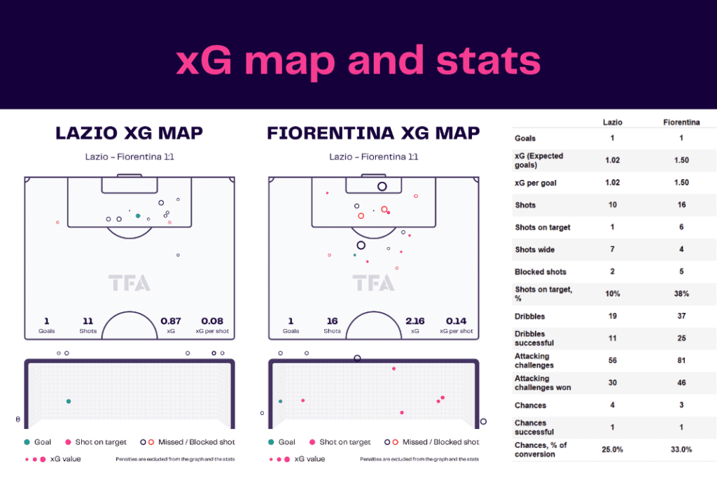 Serie A 2022/23: Lazio vs Fiorentina - data viz, stats and insights