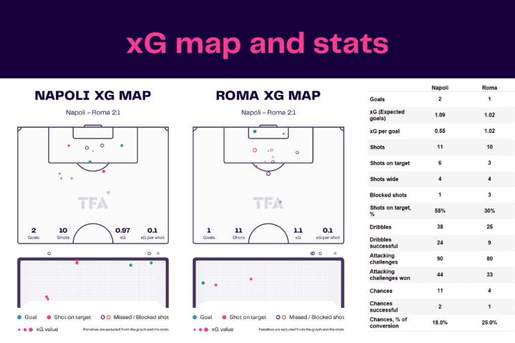 Serie A 2022/23: Napoli vs Roma - data viz, stats and insights