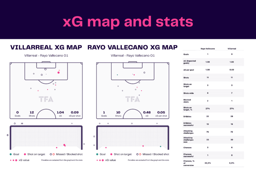La Liga 2022/23: Villarreal vs Rayo Vallecano - data viz, stats and insights