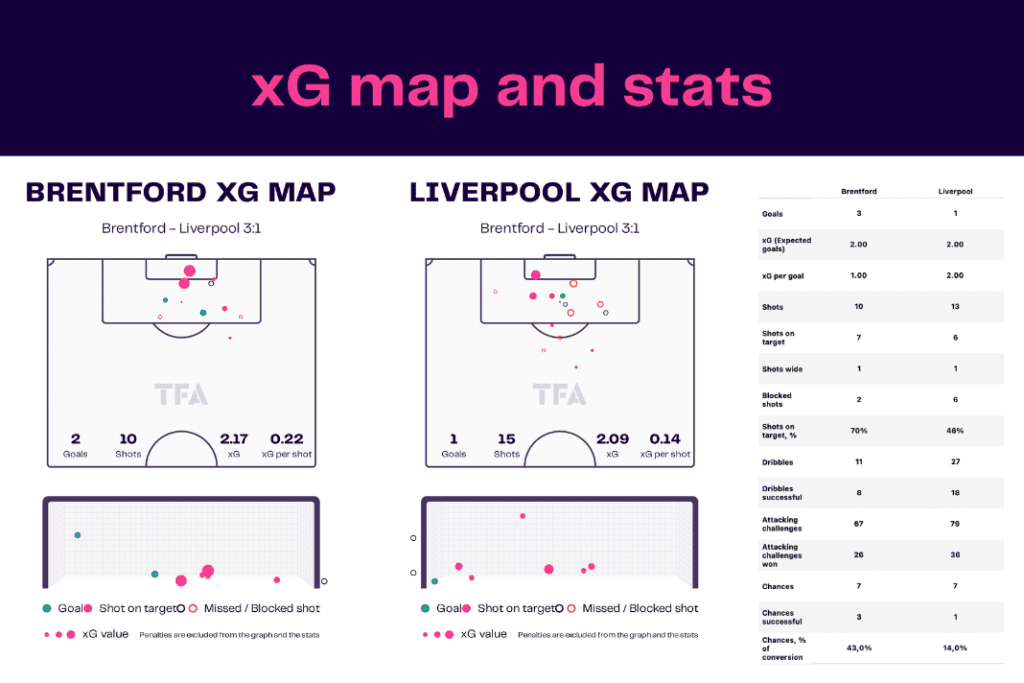 Premier League 2022/23: Brentford vs Liverpool - data viz, stats and insights