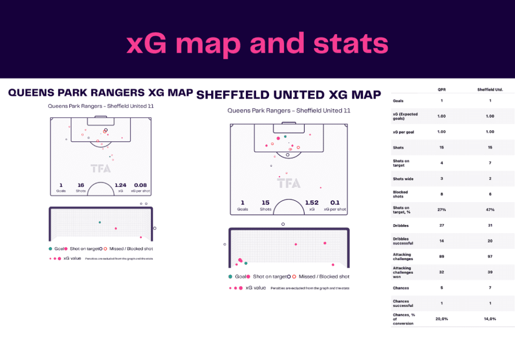 EFL Championship 2022/23: Queens Park Rangers vs Sheffield United - data viz, stats and insights