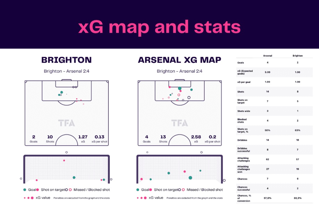 Premier League 2022/23: Brighton vs Arsenal - data viz, stats and insights
