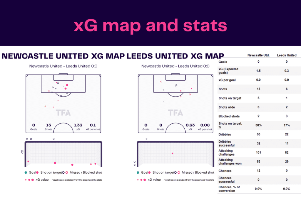 Premier League 2022/23: Newcastle vs Leeds - data viz, stats and insights
