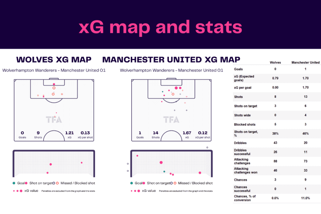 Premier League 2022/23: Wolves vs Manchester United - data viz, stats and insights
