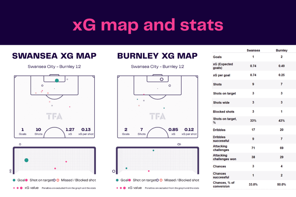 EFL Championship 2022/23: Swansea vs Burnley - data viz, stats and insights