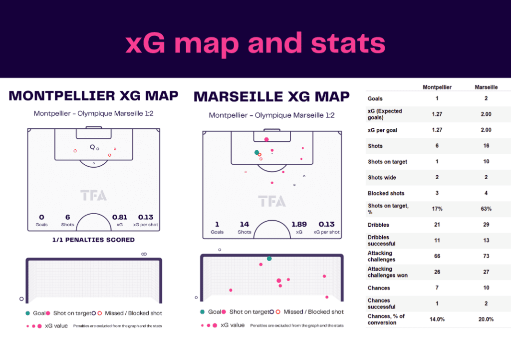 Ligue 1 2022/23: Montpellier vs Marseille - data viz, stats and insights