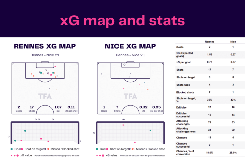 Ligue 1 2022/23: Rennes vs Nice - data viz, stats and insights