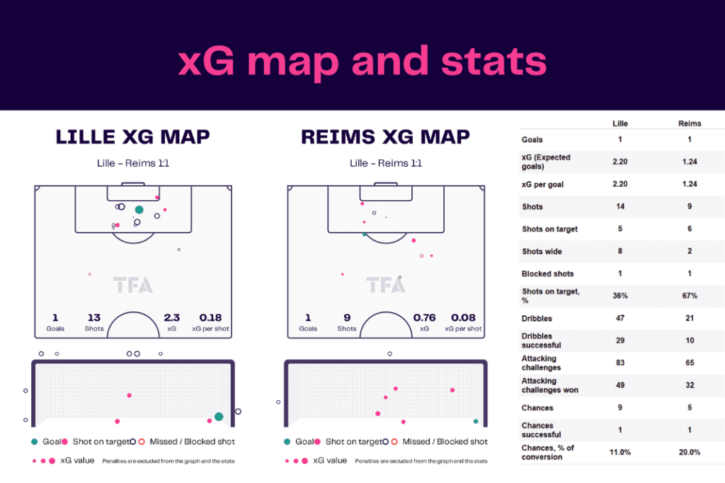 Ligue 1 2022/23: Lille vs Reims - data viz, stats and insights