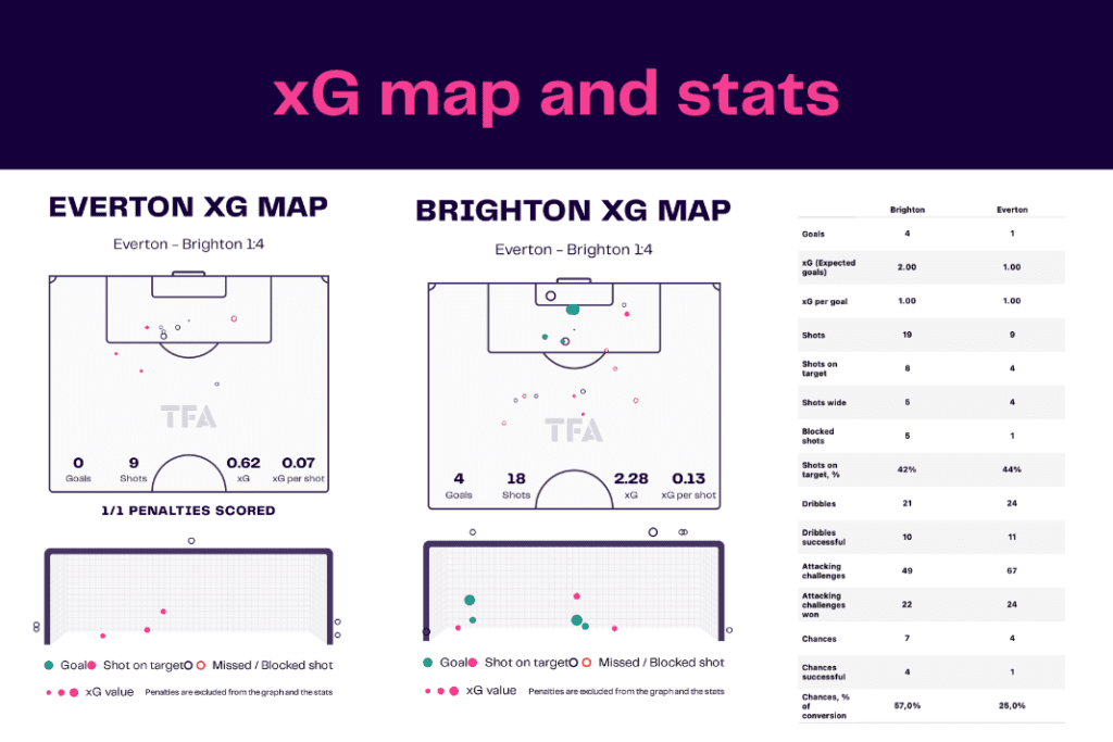 Premier League 2022/23: Everton vs Brighton - data viz, stats and insights
