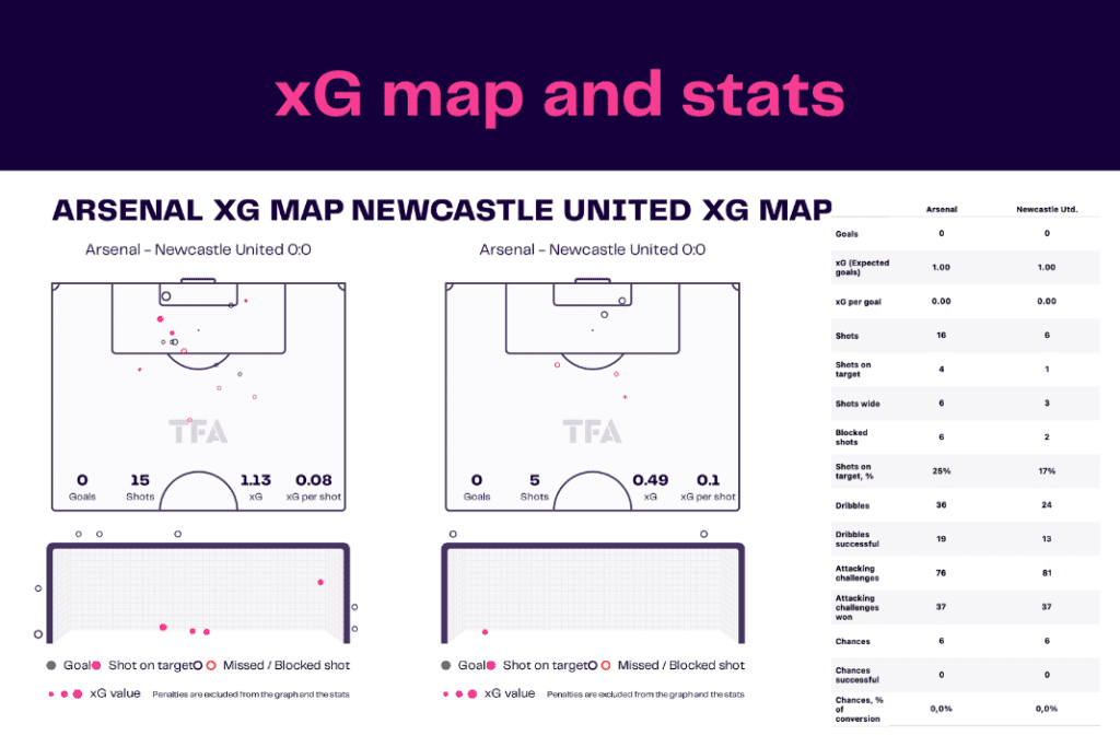 Premier League 2022/23: Arsenal vs Newcastle - data viz, stats and insights
