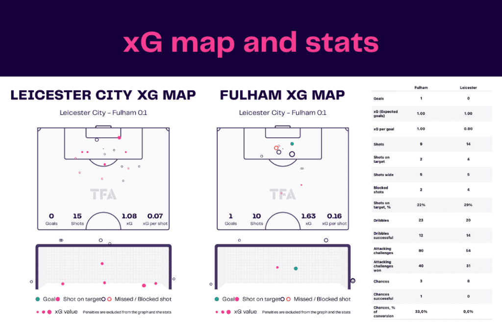 Premier League 2022/23: Leicester vs Fulham - data viz, stats and insights