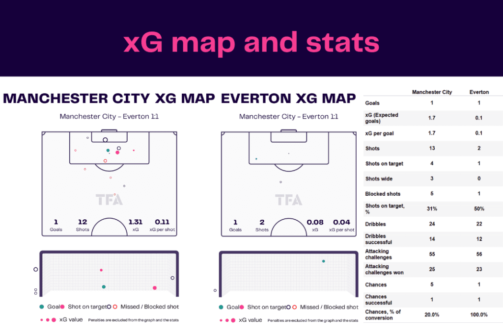 Premier League 2022/23: Manchester City vs Everton - data viz, stats and insights