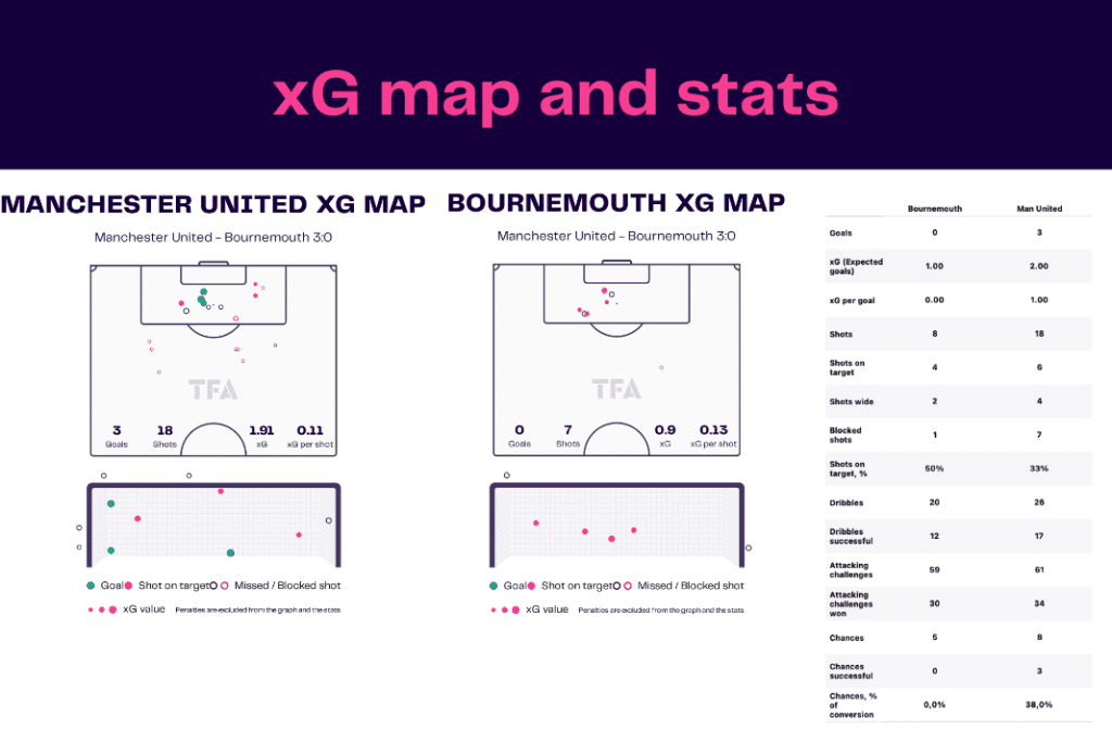 Premier League 2022/23: Manchester United vs Bournemouth - data viz, stats and insights