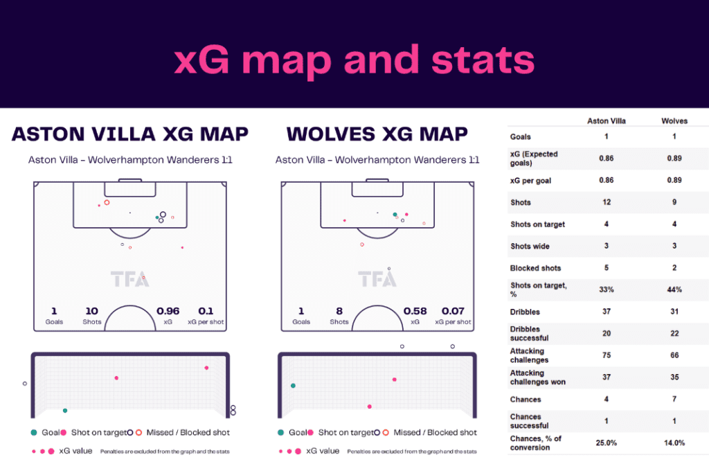 Premier League 2022/23: Aston Villa vs Wolves - data viz, stats and insights