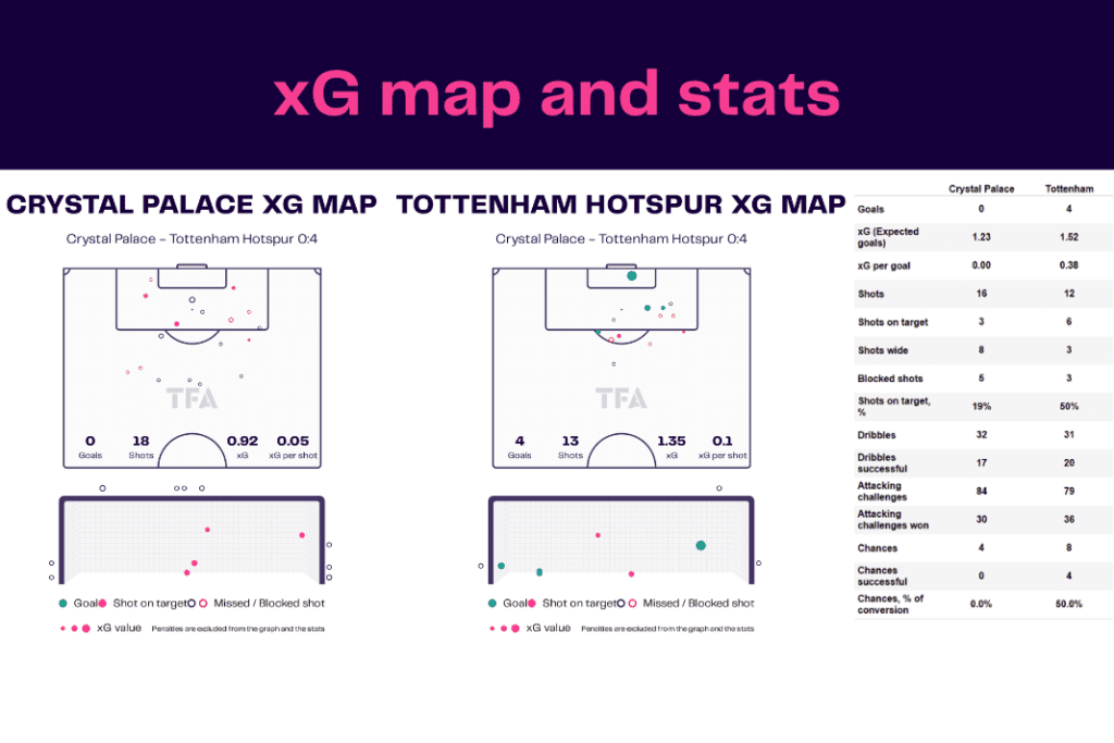 Premier League 2022/23: Crystal Palace vs Tottenham - data viz, stats and insights