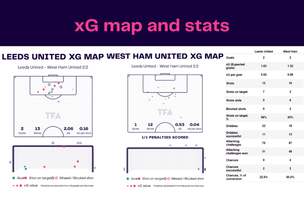 Premier League 2022/23: Leeds vs West Ham - data viz, stats and insights