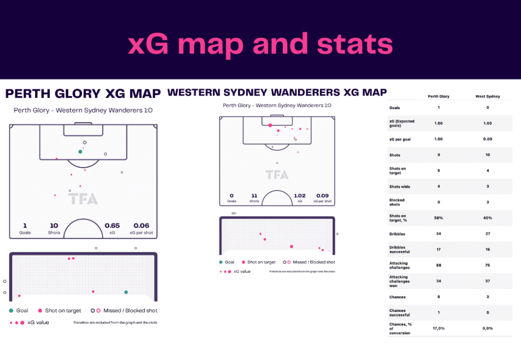 A League 2022/23: Perth Glory vs Western Sydney - data viz, stats and insights