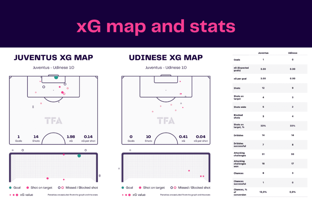 Serie A 2022/23: Juventus vs Udinese - data viz, stats and insights