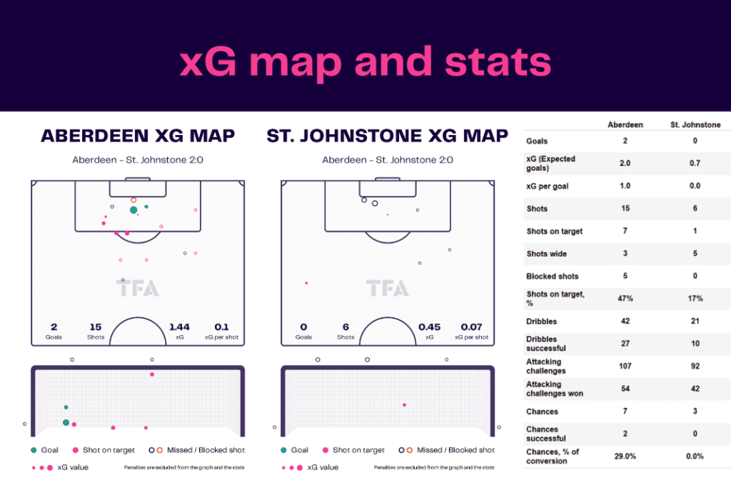 Scottish Premiership 2022/23: Aberdeen vs St Johnstone - data viz, stats and insights