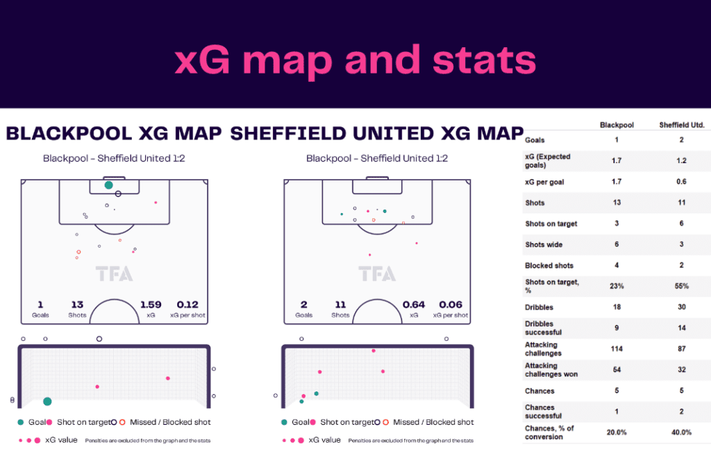 EFL Championship 2022/23: Blackpool vs Sheffield United - data viz, stats and insights