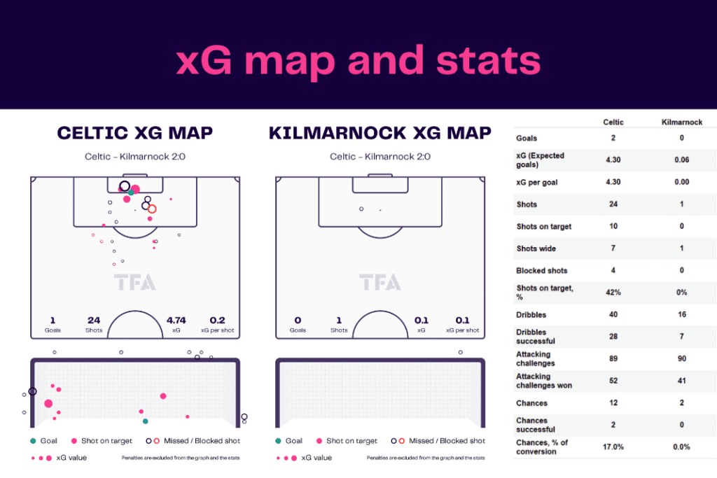 Scottish Premiership 2022/23: Celtic vs Kilmarnock - data viz, stats and insights