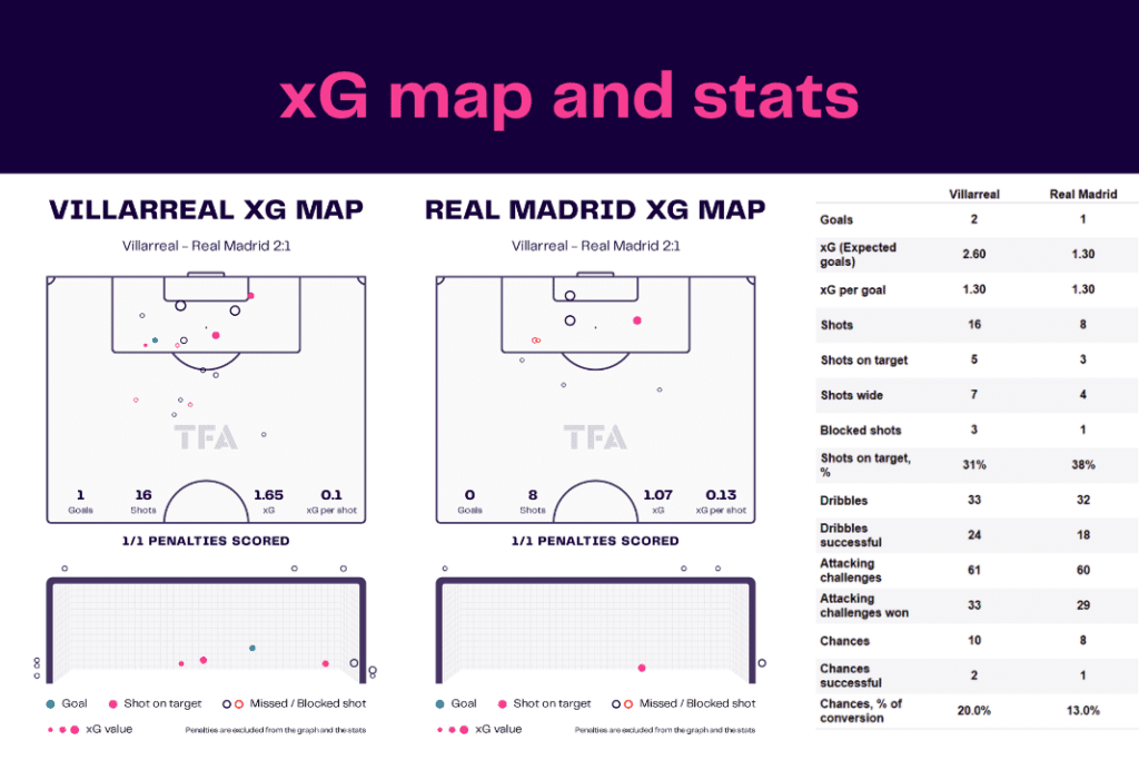 La Liga 2022/23: Villarreal vs Real Madrid - data viz, stats and insights
