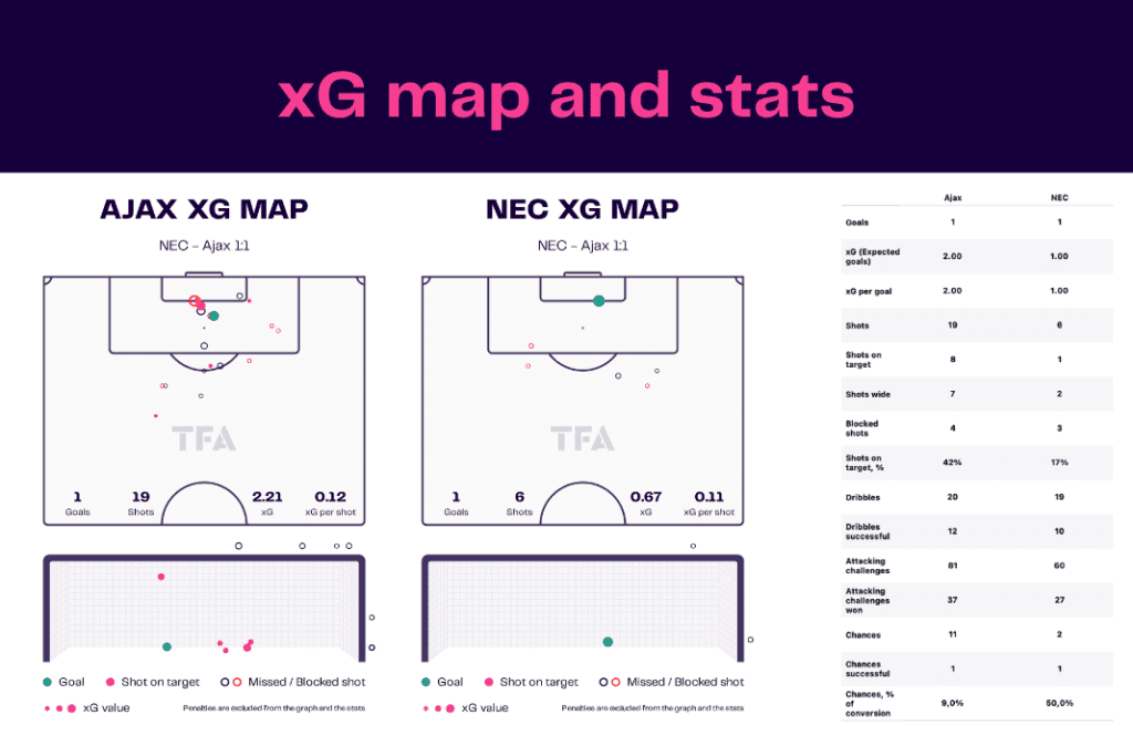 Eredivisie 2022/23: Ajax vs NEC - data viz, stats and insights