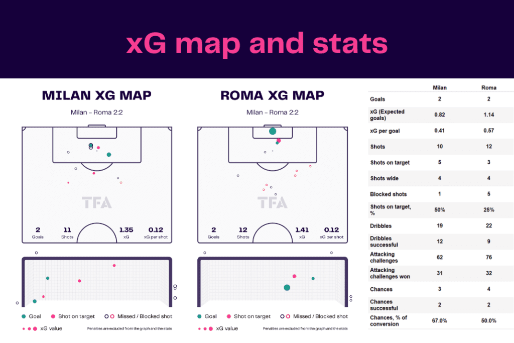 Serie A 2022/23: AC Milan vs Roma - data viz, stats and insights