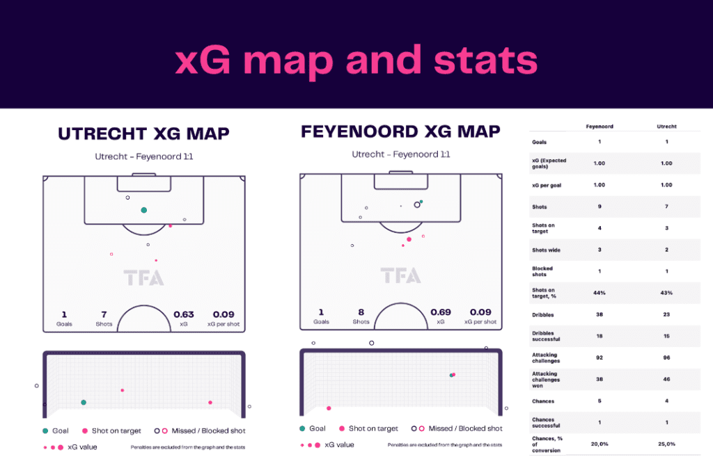 Eredivisie 2022/23: Utrecht vs Feyenoord - data viz, stats and insights