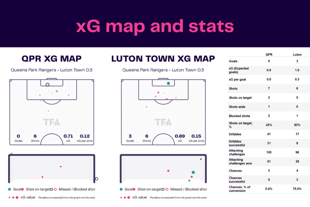 EFL Championship 2022/23: QPR vs Luton Town - data viz, stats and insights