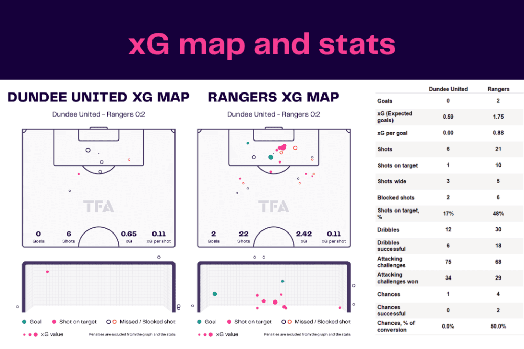 Scottish Premiership 2022/23: Dundee vs Rangers - data viz, stats and insights