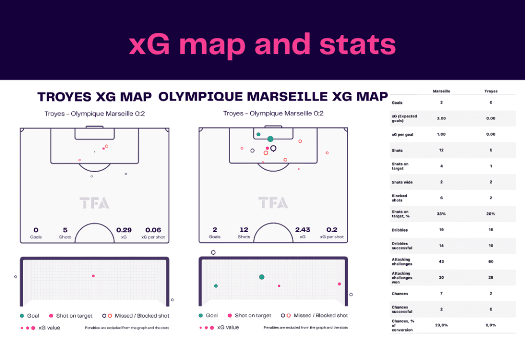 Ligue 1 2022/23: Troyes vs Marseille - data viz, stats and insights