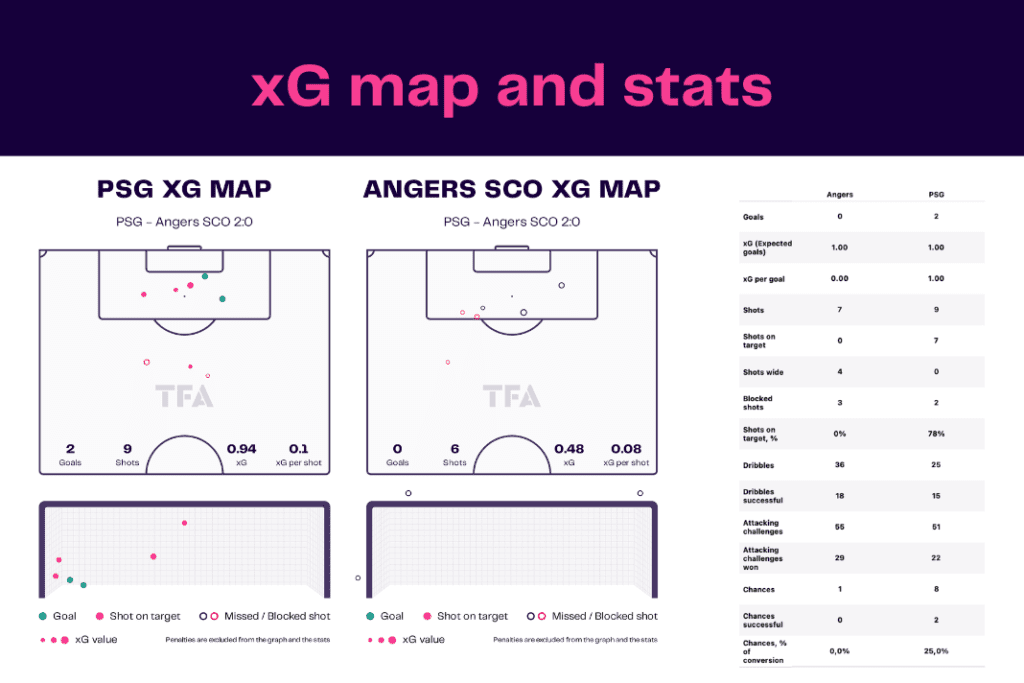 Ligue 1 2022/23: PSG vs Angers - data viz, stats and insights