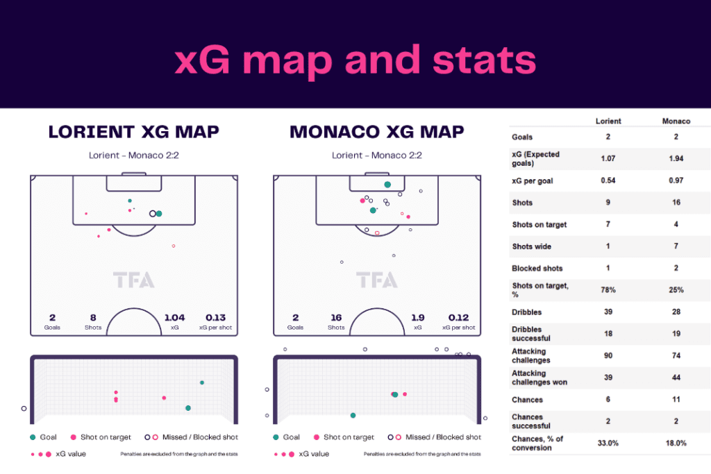 Ligue 1 2022/23: Lorient vs Monaco - data viz, stats and insights