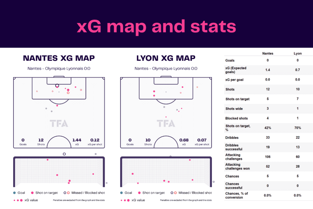 Ligue 1 2022/23: Nantes vs Lyon - data viz, stats and insights
