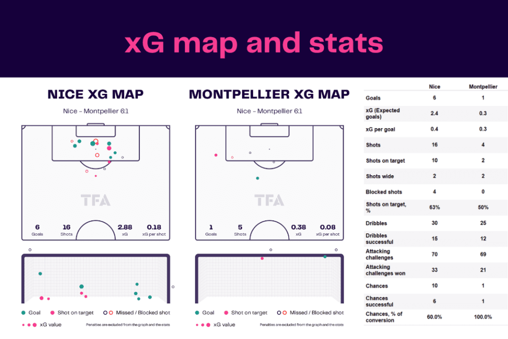 Ligue 1 2022/23: Nice vs Montpellier - data viz, stats and insights
